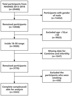 Unraveling the link: environmental tobacco smoke exposure and its impact on infertility among American women (18–50 years)